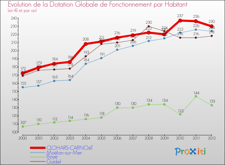 Evolution et montant de la dotation globale de fonctionnement par Habitant pour CLOHARS-CARNOëT et les communes proches Comparaison des dotations globales de fonctionnement par habitant pour CLOHARS-CARNOëT et les communes voisines
