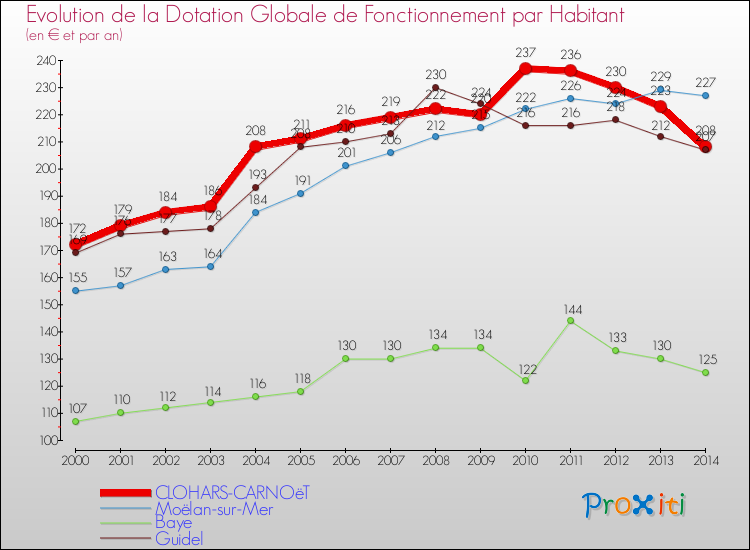 Evolution et montant de la dotation globale de fonctionnement par Habitant pour CLOHARS-CARNOëT et les communes proches de 2000 à 2014. Comparaison des dotations globales de fonctionnement par habitant pour CLOHARS-CARNOëT et les communes voisines de 2000 à 2014.