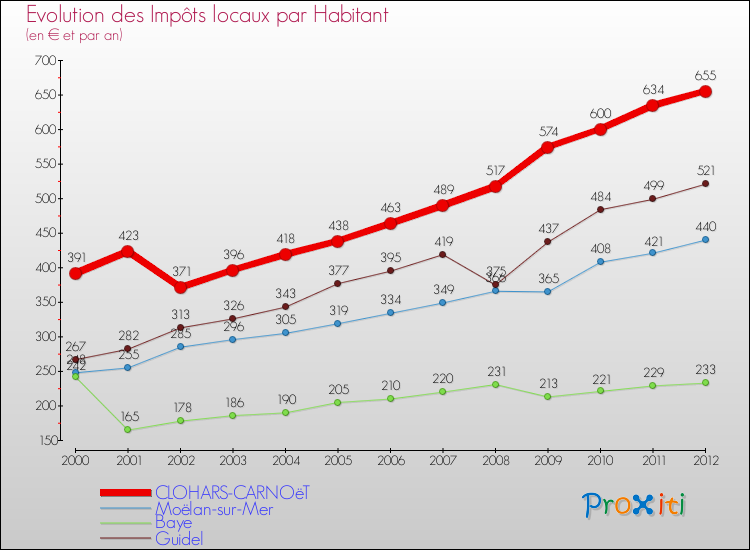 Evolution et montant des impôts locaux par Habitant pour CLOHARS-CARNOëT et les communes proches Comparaison des impôts locaux par habitant pour CLOHARS-CARNOëT et les communes voisines