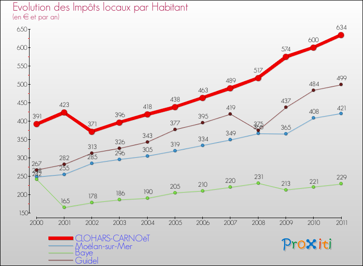 Evolution et montant des impôts locaux par Habitant pour CLOHARS-CARNOëT et les communes proches Comparaison des impôts locaux par habitant pour CLOHARS-CARNOëT et les communes voisines