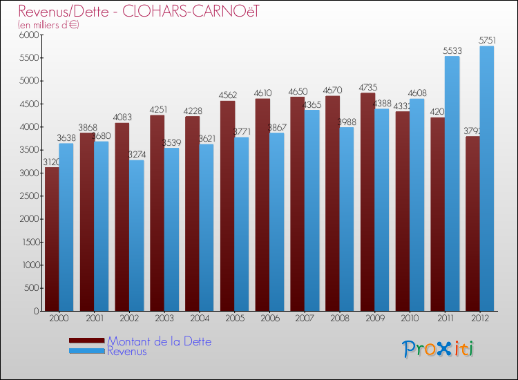Evolution comparée de la dette et des revenus pour la commune de CLOHARS-CARNOëT de 2000 à 2012 Comparaison de la dette et des revenus pour CLOHARS-CARNOëT de 2000 à 2012