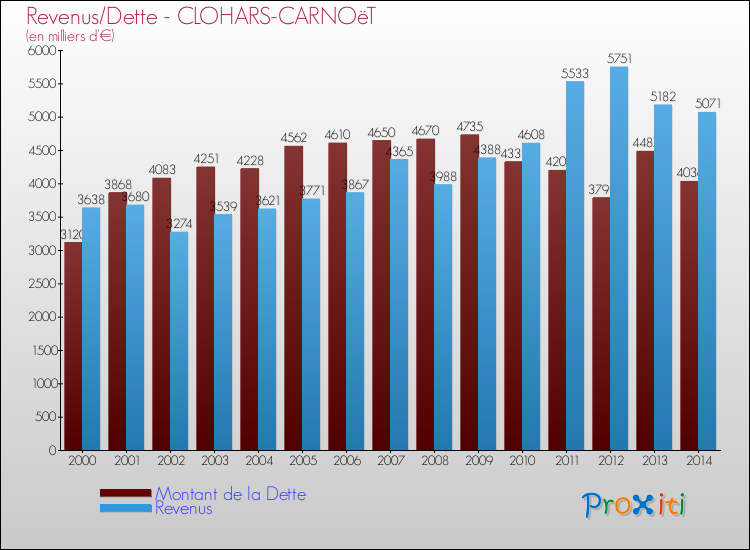 Evolution comparée de la dette et des revenus pour la commune de CLOHARS-CARNOëT de 2000 à 2014 Comparaison de la dette et des revenus pour CLOHARS-CARNOëT de 2000 à 2014