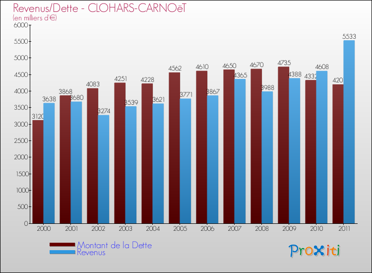 Evolution comparée de la dette et des revenus pour la commune de CLOHARS-CARNOëT de 2000 à 2011 Comparaison de la dette et des revenus pour CLOHARS-CARNOëT de 2000 à 2011