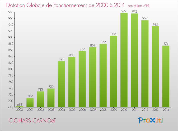 Evolution du montant de la Dotation Globale de Fonctionnement pour la commune de CLOHARS-CARNOëT de 2000 à 2014 Evolution du montant de la Dotation Globale de Fonctionnement pour CLOHARS-CARNOëT de 2000 à 2014