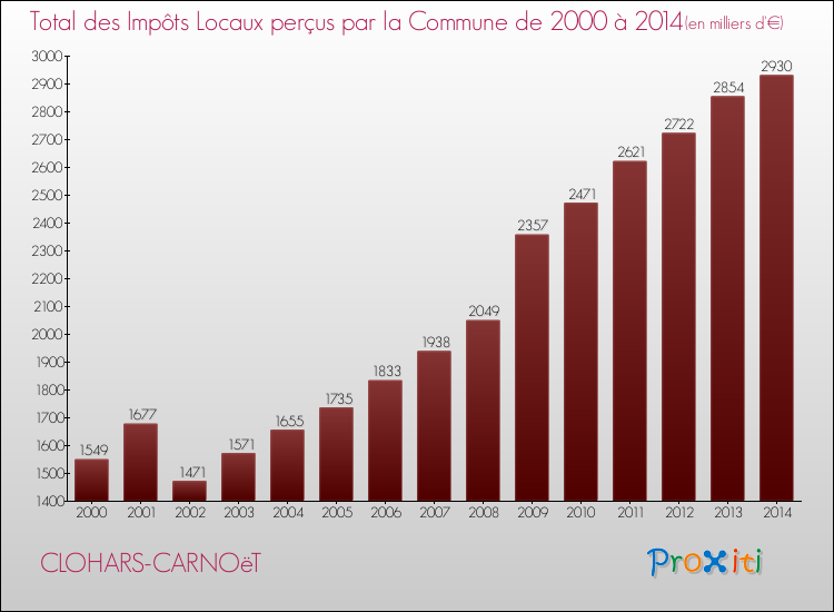 Evolution des Impôts Locaux pour la commune de CLOHARS-CARNOëT de 2000 à 2014 Evolution des Impôts Locaux pour CLOHARS-CARNOëT de 2000 à 2014