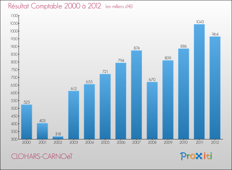 Evolution du résultat comptable pour la commune de CLOHARS-CARNOëT de 2000 à 2012 Evolution du résultat comptable pour CLOHARS-CARNOëT de 2000 à 2012