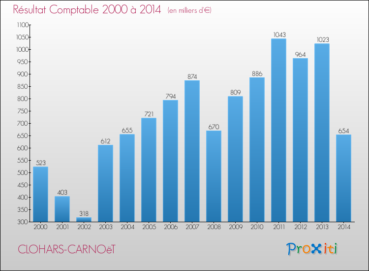 Evolution du résultat comptable pour la commune de CLOHARS-CARNOëT de 2000 à 2014 Evolution du résultat comptable pour CLOHARS-CARNOëT de 2000 à 2014