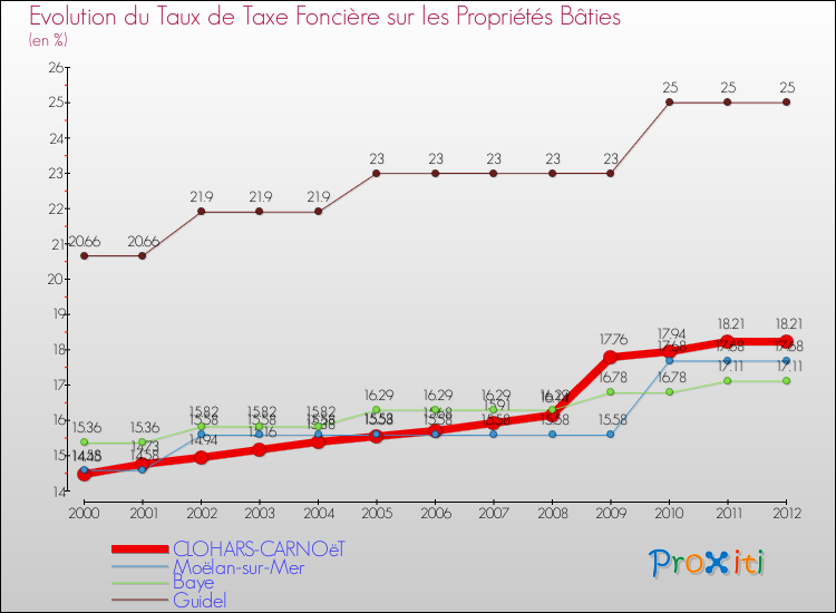 Evolution du taux de la taxe foncière sur le bati pour CLOHARS-CARNOëT et les communes proches de 2000 à 2012 Comparaison des taux de taxe foncière sur le bati pour CLOHARS-CARNOëT et les communes voisines de 2000 à 2012