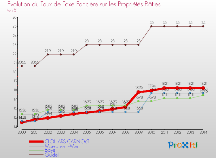 Evolution du taux de la taxe foncière sur le bati pour CLOHARS-CARNOëT et les communes proches de 2000 à 2014 Comparaison des taux de taxe foncière sur le bati pour CLOHARS-CARNOëT et les communes voisines de 2000 à 2014