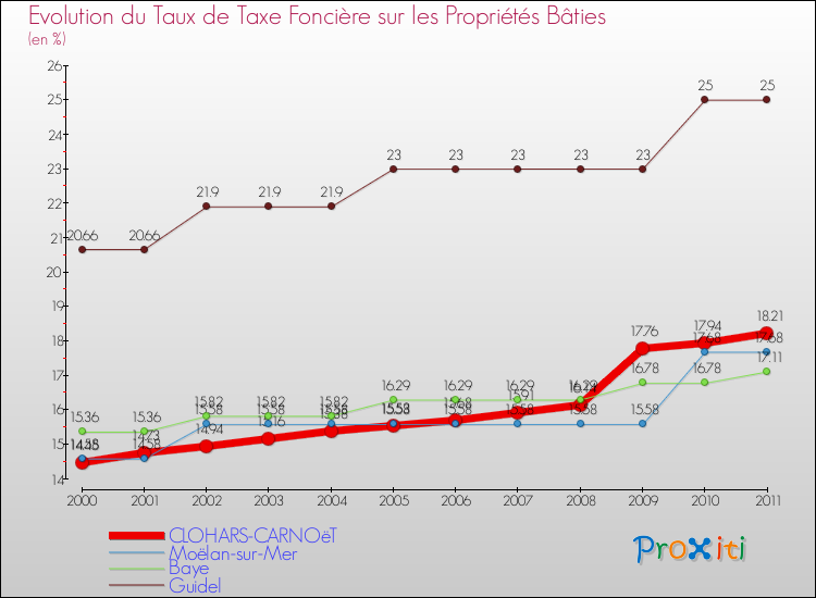 Evolution du taux de la taxe foncière sur le bati pour CLOHARS-CARNOëT et les communes proches Comparaison des taux de taxe foncière sur le bati pour CLOHARS-CARNOëT et les communes voisines