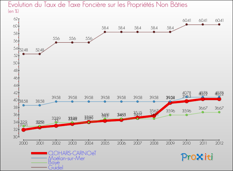 Evolution du taux de la taxe foncière sur les immeubles et terrains non batis pour CLOHARS-CARNOëT et les communes proches de 2000 à 2012 Comparaison des taux de la taxe foncière sur les immeubles et terrains non batis pour CLOHARS-CARNOëT et les communes voisines de 2000 à 2012