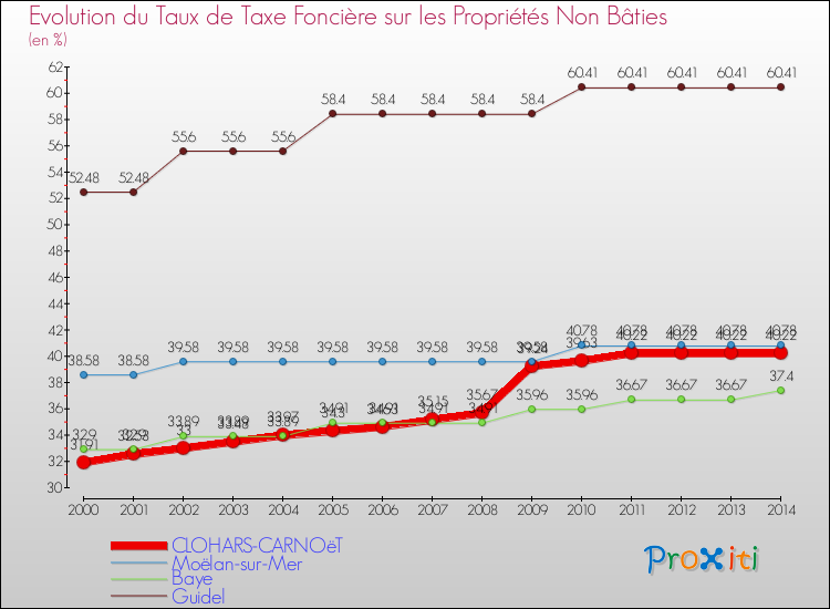 Evolution du taux de la taxe foncière sur les immeubles et terrains non batis pour CLOHARS-CARNOëT et les communes proches de 2000 à 2014 Comparaison des taux de la taxe foncière sur les immeubles et terrains non batis pour CLOHARS-CARNOëT et les communes voisines de 2000 à 2014