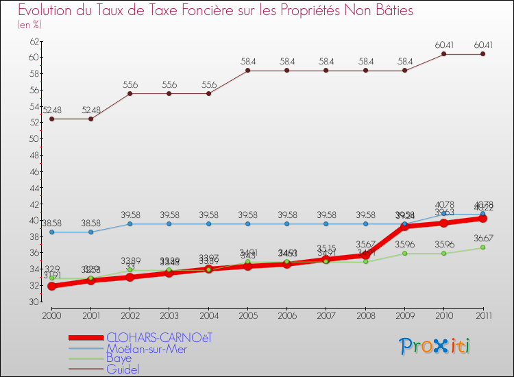 Evolution du taux de la taxe foncière sur les immeubles et terrains non batis pour CLOHARS-CARNOëT et les communes proches Comparaison des taux de la taxe foncière sur les immeubles et terrains non batis pour CLOHARS-CARNOëT et les communes voisines