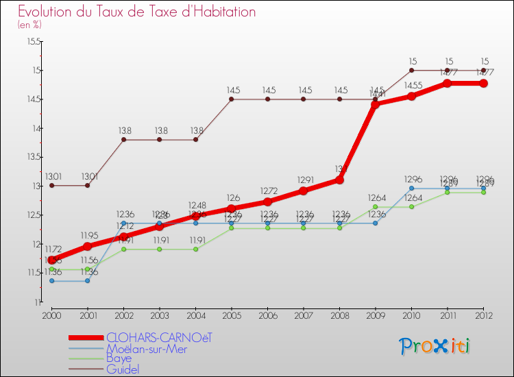Evolution du taux de la taxe d'habitation pour CLOHARS-CARNOëT et les communes proches Comparaison des taux de la taxe d'habitation pour CLOHARS-CARNOëT et les communes voisines