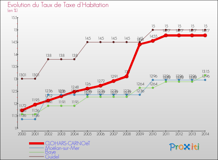 Evolution du taux de la taxe d'habitation pour CLOHARS-CARNOëT et les communes proches de 2000 à 2014 Comparaison des taux de la taxe d'habitation pour CLOHARS-CARNOëT et les communes voisines de 2000 à 2014