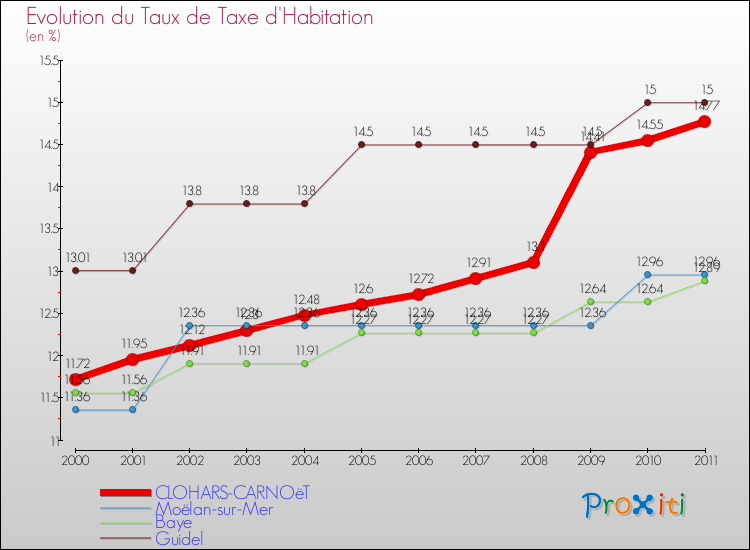 Evolution du taux de la taxe d'habitation pour CLOHARS-CARNOëT et les communes proches Comparaison des taux de la taxe d'habitation pour CLOHARS-CARNOëT et les communes voisines