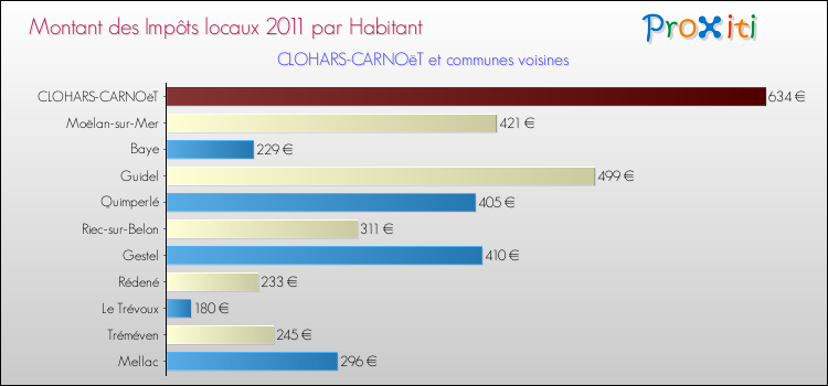Montant des impôts locaux par Habitant pour CLOHARS-CARNOëT et les communes proches Comparaison des impôts locaux par habitant pour CLOHARS-CARNOëT et les communes voisines
