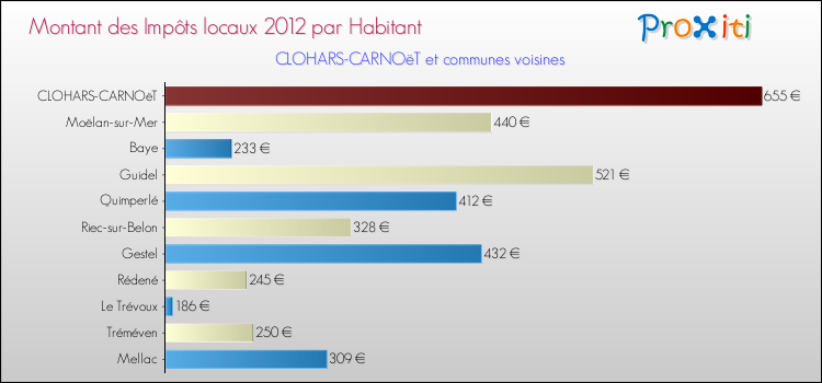 Montant des impôts locaux par Habitant pour CLOHARS-CARNOëT et les communes proches Comparaison des impôts locaux par habitant pour CLOHARS-CARNOëT et les communes voisines
