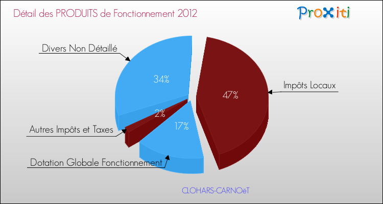 Décomposition du Budget de Fonctionnement 2012 de la commune de CLOHARS-CARNOëT Budget de Fonctionnement 2012 pour la commune de CLOHARS-CARNOëT