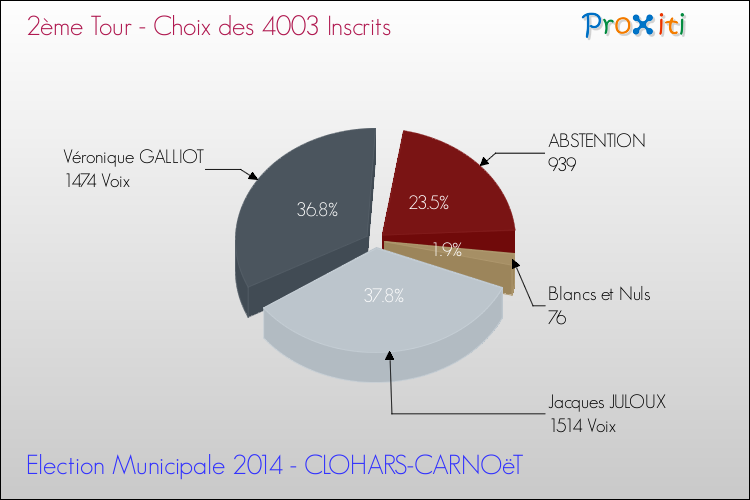 Résultats par rapport aux inscrits au 2ème Tour des Elections Municipales 2014 de la commune de CLOHARS-CARNOëT Elections Municipales 2014 - Résultats par rapport aux inscrits au 2ème Tour pour la commune de CLOHARS-CARNOëT
