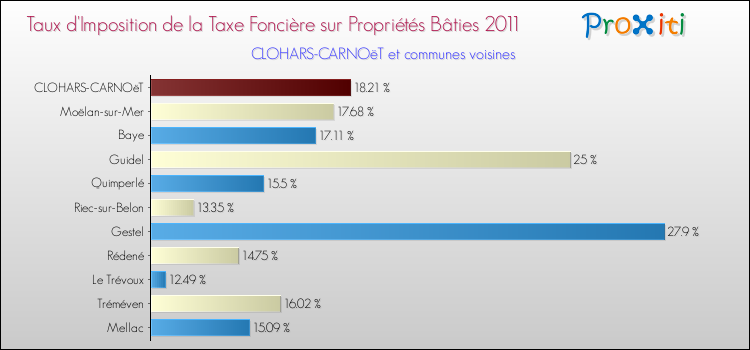 Taux d'imposition de la taxe foncière sur le bati 2011 pour CLOHARS-CARNOëT et les communes proches Comparaison des taux d'imposition de la taxe foncière sur le bati 2011 pour CLOHARS-CARNOëT et les communes voisines