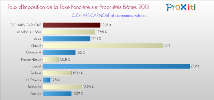 Taux d'imposition de la taxe foncière sur le bati 2012 pour CLOHARS-CARNOëT et les communes proches Comparaison des taux d'imposition de la taxe foncière sur le bati 2012 pour CLOHARS-CARNOëT et les communes voisines