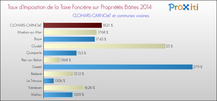 Taux d'imposition de la taxe foncière sur le bati 2014 pour CLOHARS-CARNOëT et les communes proches Comparaison des taux d'imposition de la taxe foncière sur le bati 2014 pour CLOHARS-CARNOëT et les communes voisines