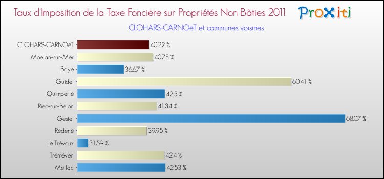 Taux d'imposition de la taxe foncière sur les immeubles et terrains non batis 2011 pour CLOHARS-CARNOëT et les communes proches Comparaison des taux d'imposition de la taxe foncière sur les immeubles et terrains non batis 2011 pour CLOHARS-CARNOëT et les communes voisines