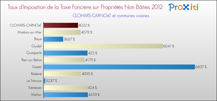 Taux d'imposition de la taxe foncière sur les immeubles et terrains non batis 2012 pour CLOHARS-CARNOëT et les communes proches Comparaison des taux d'imposition de la taxe foncière sur les immeubles et terrains non batis 2012 pour CLOHARS-CARNOëT et les communes voisines