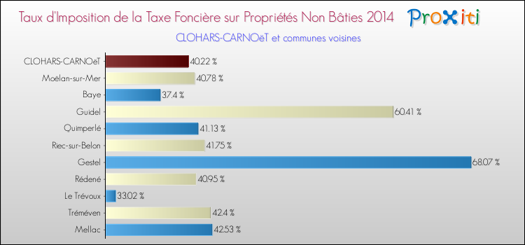 Taux d'imposition de la taxe foncière sur les immeubles et terrains non batis 2014 pour CLOHARS-CARNOëT et les communes proches Comparaison des taux d'imposition de la taxe foncière sur les immeubles et terrains non batis 2014 pour CLOHARS-CARNOëT et les communes voisines
