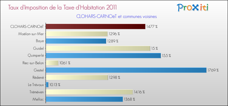 Taux d'imposition de la taxe d'habitation 2011 pour CLOHARS-CARNOëT et les communes proches Comparaison des taux d'imposition de la taxe d'habitation 2011 pour CLOHARS-CARNOëT et les communes voisines