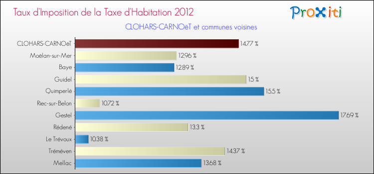 Taux d'imposition de la taxe d'habitation 2012 pour CLOHARS-CARNOëT et les communes proches Comparaison des taux d'imposition de la taxe d'habitation 2012 pour CLOHARS-CARNOëT et les communes voisines