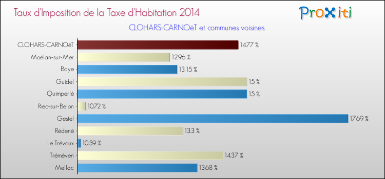 Taux d'imposition de la taxe d'habitation 2014 pour CLOHARS-CARNOëT et les communes proches Comparaison des taux d'imposition de la taxe d'habitation 2014 pour CLOHARS-CARNOëT et les communes voisines