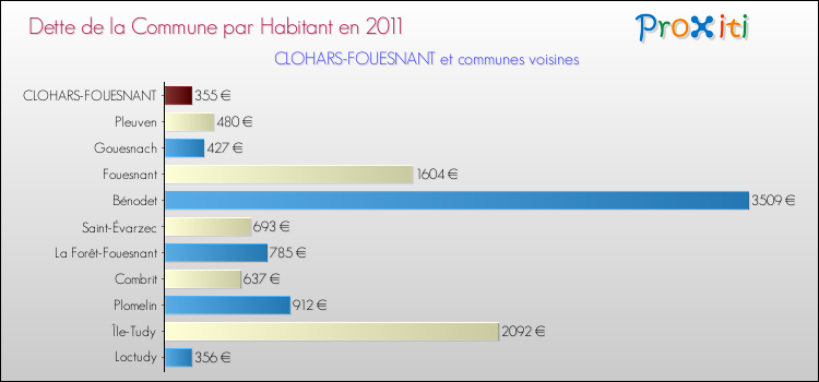 Dette par habitant de la commune en 2011 pour CLOHARS-FOUESNANT et les communes proches Comparaison de la dette par habitant de la commune en 2011 pour CLOHARS-FOUESNANT et les communes voisines