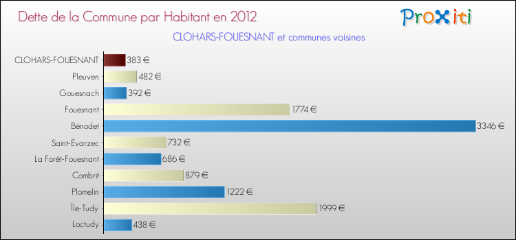 Dette par habitant de la commune en 2012 pour CLOHARS-FOUESNANT et les communes proches Comparaison de la dette par habitant de la commune en 2012 pour CLOHARS-FOUESNANT et les communes voisines