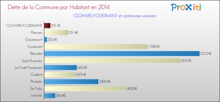 Dette par habitant de la commune en 2014 pour CLOHARS-FOUESNANT et les communes proches Comparaison de la dette par habitant de la commune en 2014 pour CLOHARS-FOUESNANT et les communes voisines