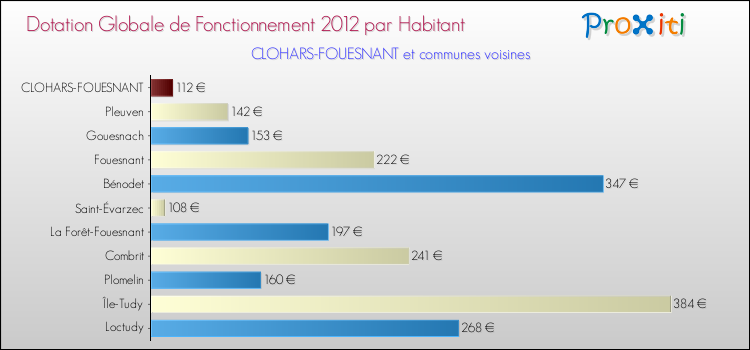 Montant des dotations globales de fonctionnement DGF par Habitant pour CLOHARS-FOUESNANT et les communes proches Comparaison des des dotations globales de fonctionnement DGF par habitant pour CLOHARS-FOUESNANT et les communes voisines