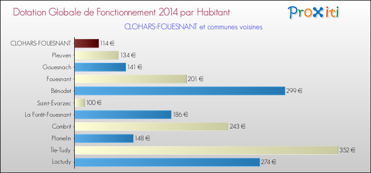 Montant des dotations globales de fonctionnement DGF par Habitant pour CLOHARS-FOUESNANT et les communes proches en 2014. Comparaison des des dotations globales de fonctionnement DGF par habitant pour CLOHARS-FOUESNANT et les communes voisines en 2014.
