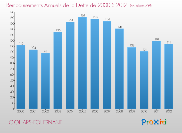 Evolution de l'annuité de la dette pour la commune de CLOHARS-FOUESNANT de 2000 à 2012 Annuités de la dette pour CLOHARS-FOUESNANT de 2000 à 2012