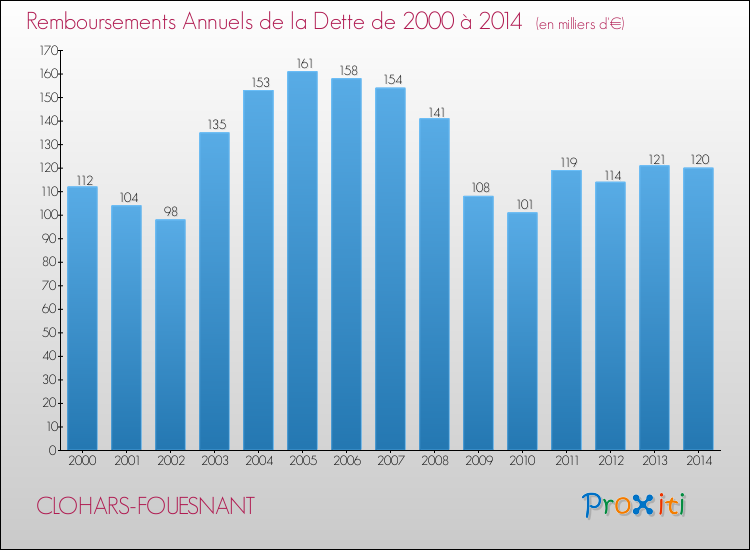 Evolution de l'annuité de la dette pour la commune de CLOHARS-FOUESNANT de 2000 à 2014 Annuités de la dette pour CLOHARS-FOUESNANT de 2000 à 2014