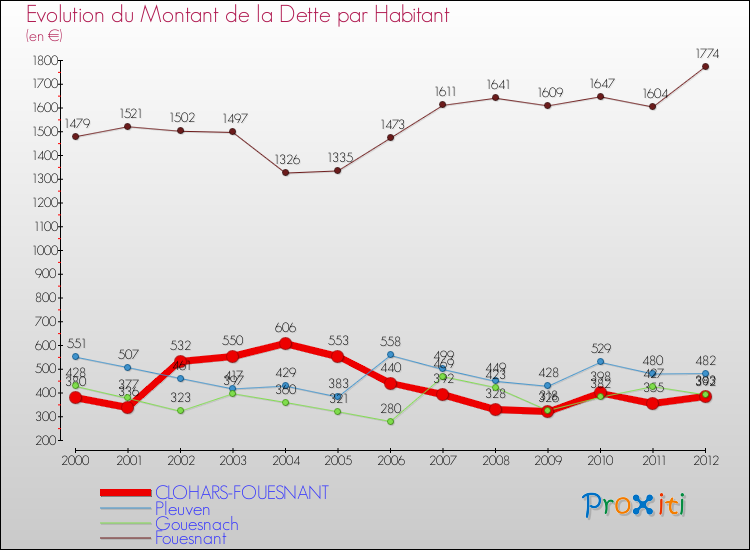 Evolution de la dette par habitant pour la commune de CLOHARS-FOUESNANT et les communes proches de 2000 à 2012 Comparaison de la dette par habitant pour CLOHARS-FOUESNANT et les communes voisines de 2000 à 2012