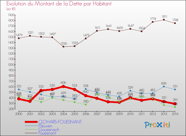 Evolution de la dette par habitant pour la commune de CLOHARS-FOUESNANT et les communes proches de 2000 à 2014 Comparaison de la dette par habitant pour CLOHARS-FOUESNANT et les communes voisines de 2000 à 2014