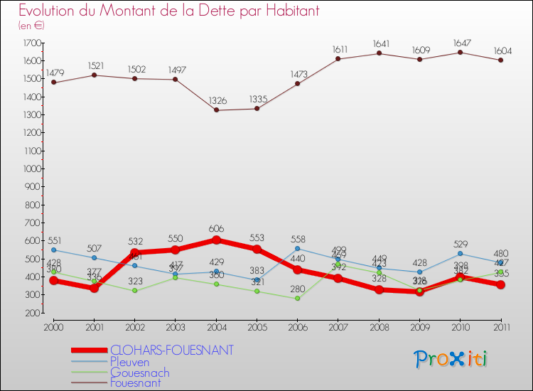 Evolution de la dette par habitant pour la commune de CLOHARS-FOUESNANT et les communes proches Comparaison de la dette par habitant pour CLOHARS-FOUESNANT et les communes voisines