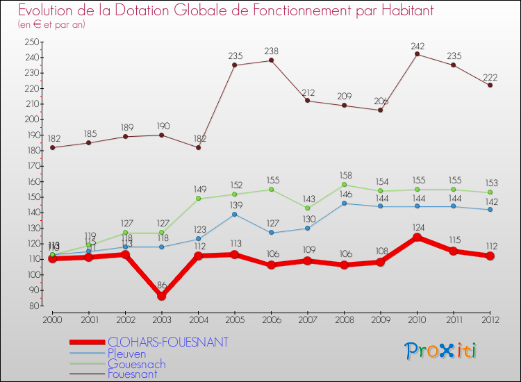Evolution et montant de la dotation globale de fonctionnement par Habitant pour CLOHARS-FOUESNANT et les communes proches Comparaison des dotations globales de fonctionnement par habitant pour CLOHARS-FOUESNANT et les communes voisines
