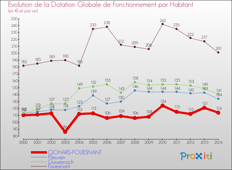 Evolution et montant de la dotation globale de fonctionnement par Habitant pour CLOHARS-FOUESNANT et les communes proches de 2000 à 2014. Comparaison des dotations globales de fonctionnement par habitant pour CLOHARS-FOUESNANT et les communes voisines de 2000 à 2014.