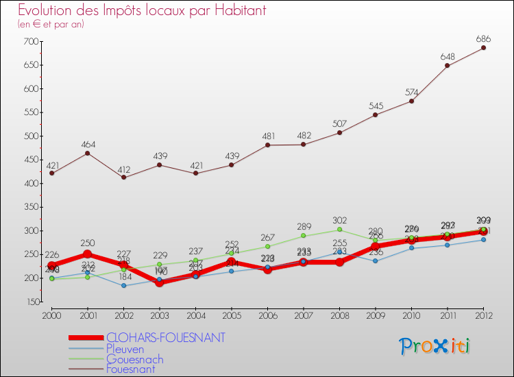 Evolution et montant des impôts locaux par Habitant pour CLOHARS-FOUESNANT et les communes proches Comparaison des impôts locaux par habitant pour CLOHARS-FOUESNANT et les communes voisines