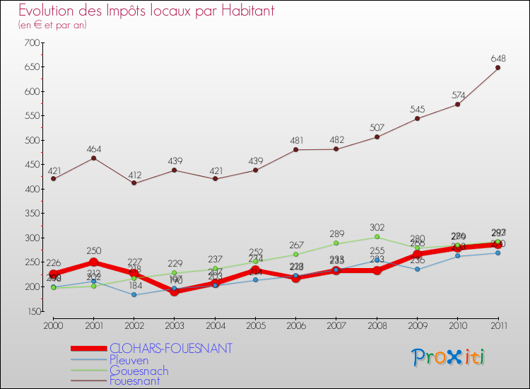 Evolution et montant des impôts locaux par Habitant pour CLOHARS-FOUESNANT et les communes proches Comparaison des impôts locaux par habitant pour CLOHARS-FOUESNANT et les communes voisines