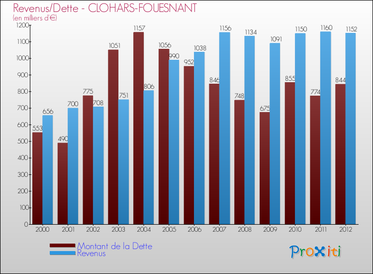 Evolution comparée de la dette et des revenus pour la commune de CLOHARS-FOUESNANT de 2000 à 2012 Comparaison de la dette et des revenus pour CLOHARS-FOUESNANT de 2000 à 2012