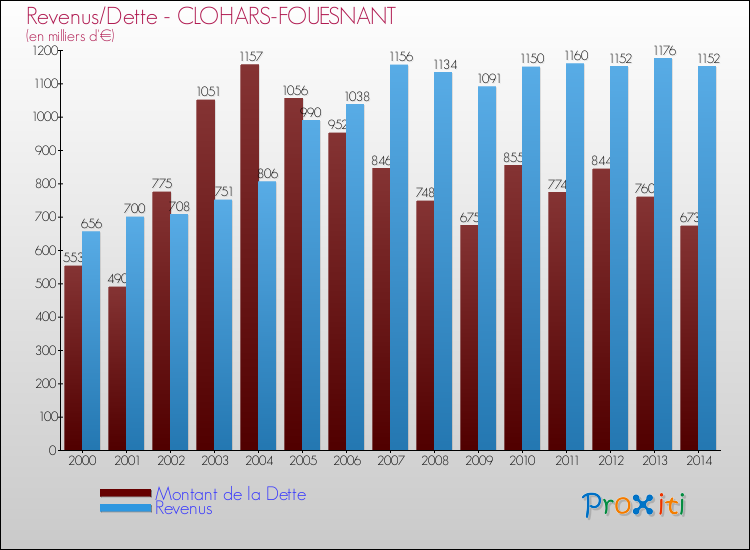 Evolution comparée de la dette et des revenus pour la commune de CLOHARS-FOUESNANT de 2000 à 2014 Comparaison de la dette et des revenus pour CLOHARS-FOUESNANT de 2000 à 2014