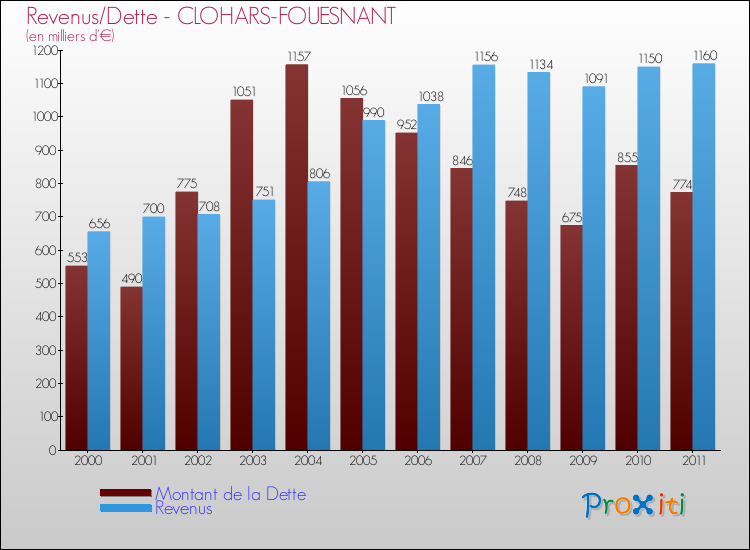 Evolution comparée de la dette et des revenus pour la commune de CLOHARS-FOUESNANT de 2000 à 2011 Comparaison de la dette et des revenus pour CLOHARS-FOUESNANT de 2000 à 2011